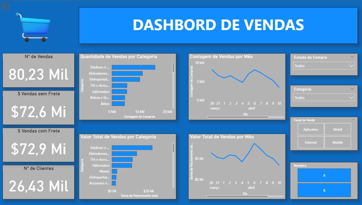 Dashboard de Vendas E-Commerce