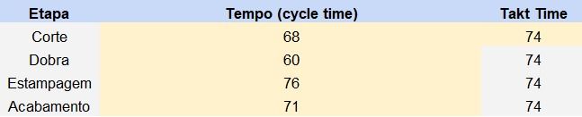 Tabela Comparativa Cycle Time x Takt Time