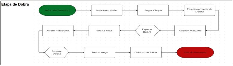 Mapeamento de Processo - Etapa de Dobra