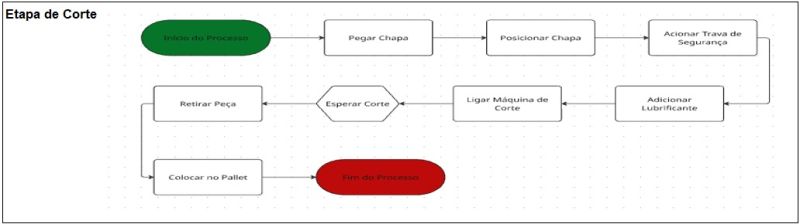 Mapeamento de Processo - Etapa de Corte