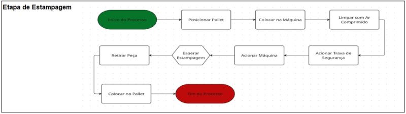 Mapeamento de Processo - Etapa de Estampagem